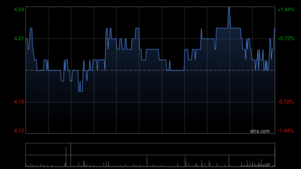 中国通信服务获Kopernik Global Investors LLC增持486万股 每股作价约4.42港元