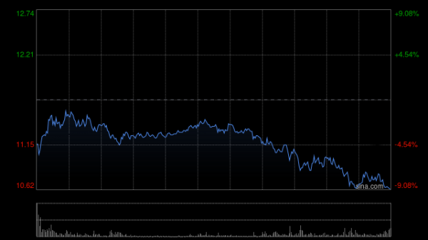 山东墨龙获Barclays PLC增持386.68万股 每股作价约4.39港元