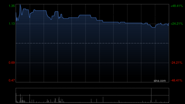 嘉士利集团午前涨逾32% 预计去年纯利最高同比增长230%