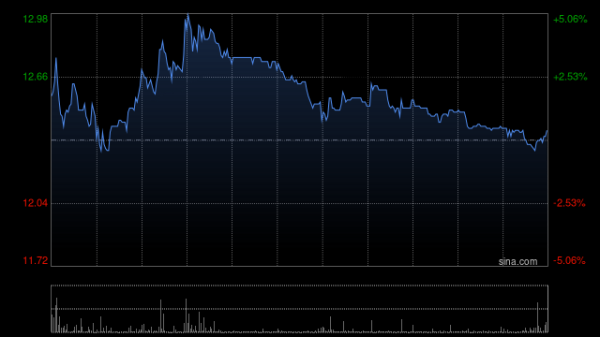 诺诚健华午前涨超3% 2025年净利润达6.4亿元首次扭亏为盈