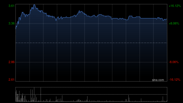 华领医药-B早盘大涨超14% 2025年实现创纪录盈利