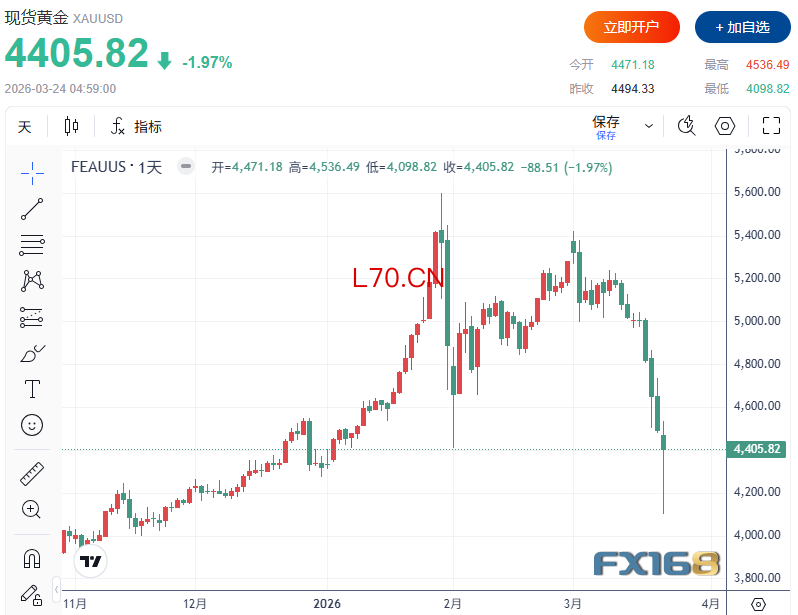 （现货黄金日线图，来源：FX168）