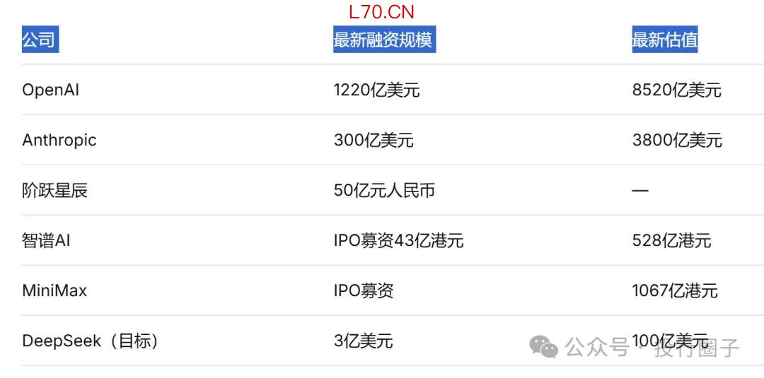▲AI行业融资概况，图源投行圈子