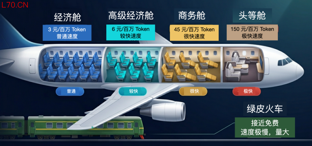▲ 黄仁勋在 GTC2026 演讲中用交通工具差异比喻 Token，AI 制图