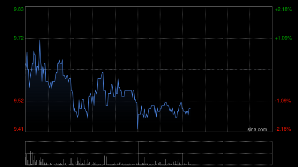 赤子城科技午前涨近8% 机构预计公司社交业务将持续稳健盈利