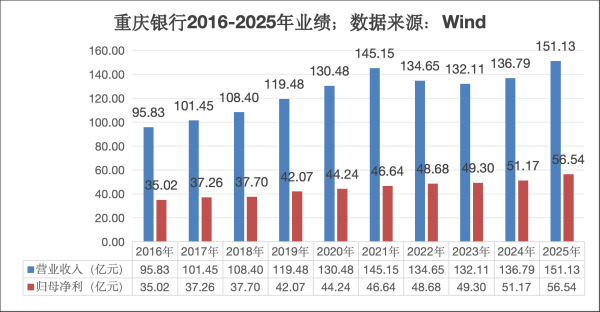 重庆银行跨入万亿门槛，信贷结构持续“偏科”