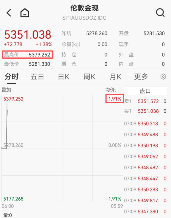 刚刚，黄金、白银、原油，开盘飙涨！