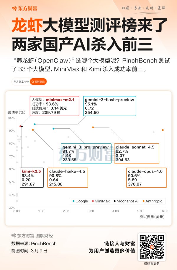 龙虾大模型测评榜来了！MinMax和Kimi杀入前三