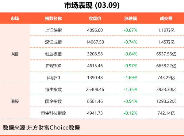 3月9日东方财富财经晚报（附新闻联播）