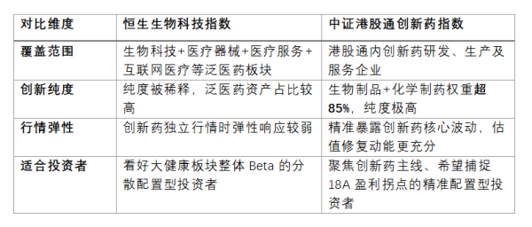 医药Beta机会呼之欲出！投资者出现选择困难，各个创新药指数的核心差异是什么？
