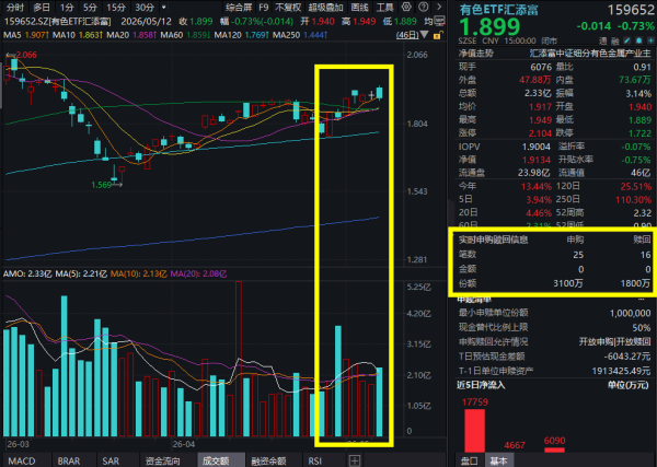 秘鲁能源危机冲击有色供给，影响几何？沪铜涨超2%喜提五连阳！花旗力挺铜价，高“含铜量”有色ETF汇添富(159652)全天吸金超2400万！