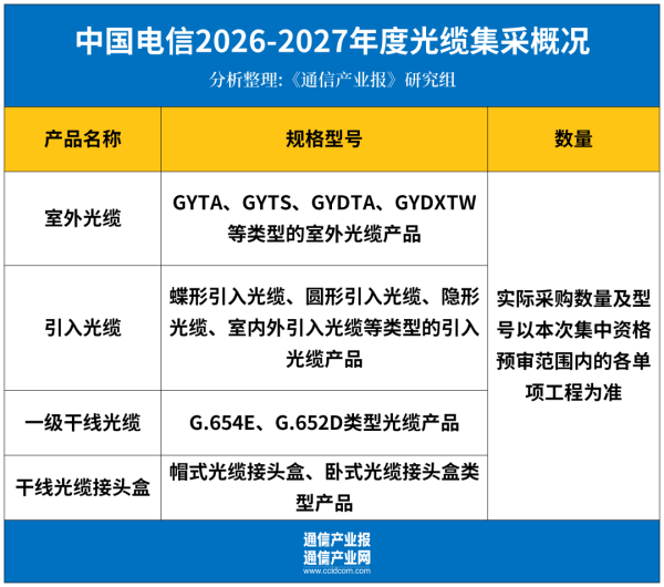 今年首个！中国电信集团级大规模光缆集采来了