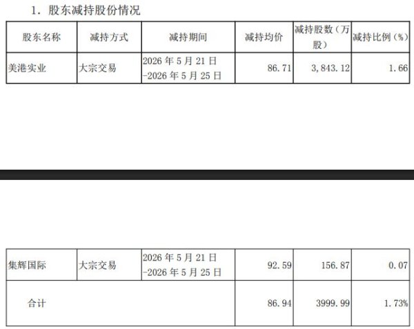 大股东套现近35亿元，PCB牛股鹏鼎控股：预计光模块业务2026年占营收比重较小
