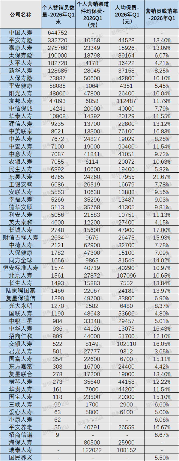 泰康代理人数量跻身三强，友邦等4险企单季人均产能破10万，个险渠道格局加速裂变中
