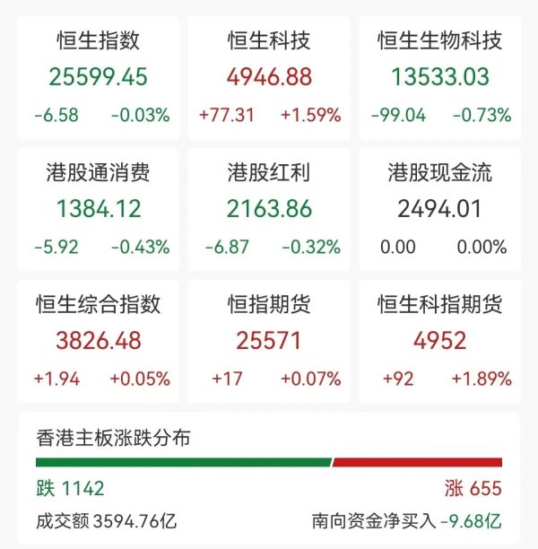 联想集团又大涨15%，年内涨幅已超96%！港股半导体板块走强，华虹半导体涨超10% 丨港股收盘