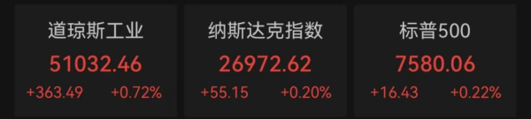 美股集体收涨，道指首次站上51000点