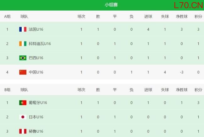 1-4！中国男足惨败法国沦为垫底 未来希望蒙阴影