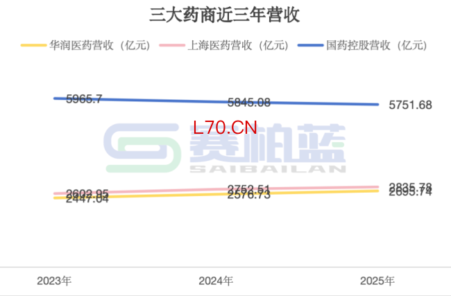 千亿药商，国药、上药、华润最新业绩来了！