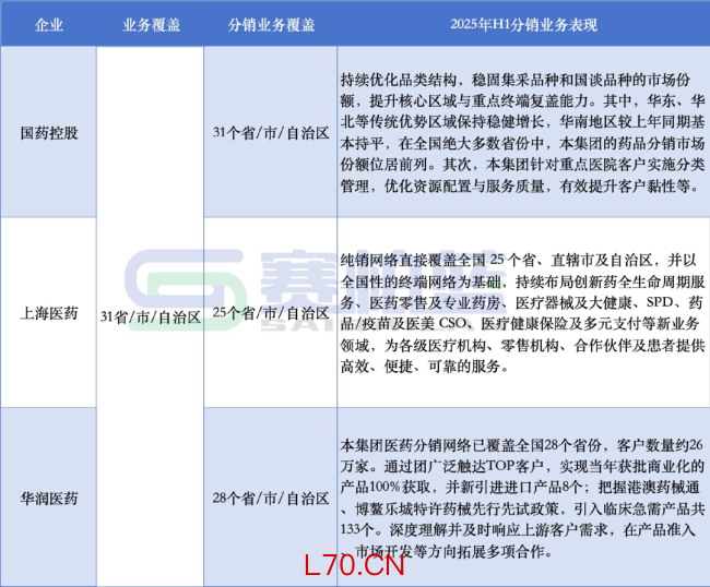 千亿药商，国药、上药、华润最新业绩来了！