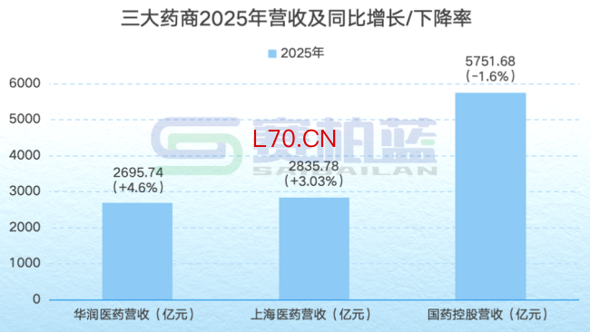 千亿药商，国药、上药、华润最新业绩来了！