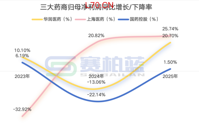 千亿药商，国药、上药、华润最新业绩来了！