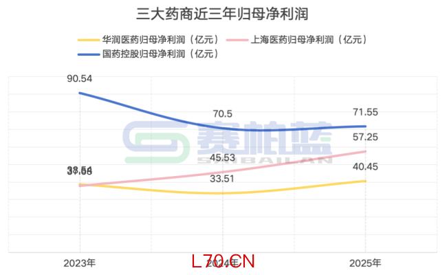 千亿药商，国药、上药、华润最新业绩来了！