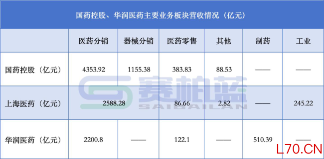千亿药商，国药、上药、华润最新业绩来了！