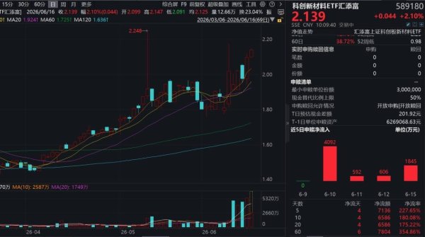 六氟化钨价格较去年同期涨幅超200%，中船特气涨超13%！科创新材料ETF汇添富(589180)涨超2%强势冲击两连阳，资金连续4日涌入！