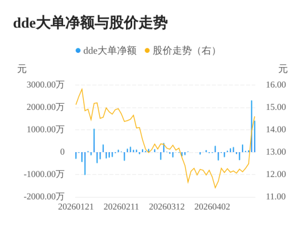 尚品宅配主力资金持续净流入，3日共净流入3811.25万元