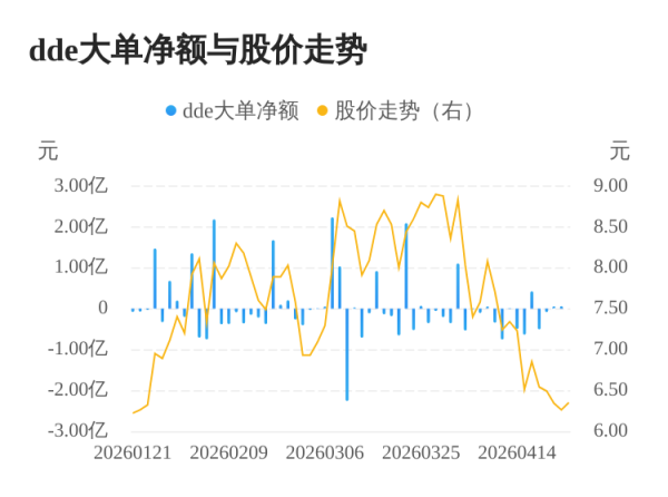 群兴玩具主力资金持续净流入，3日共净流入1192.88万元