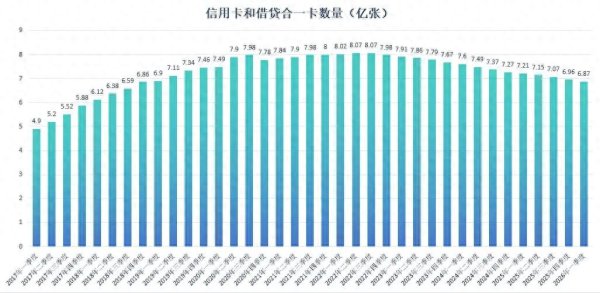 3年消失了1.2亿张信用卡
