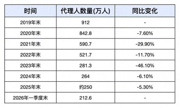 两百万保险代理人的焦虑: 熟人市场耗尽, 客户在哪里?