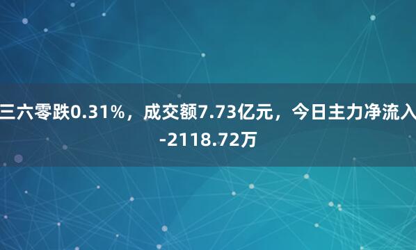 三六零跌0.31%，成交额7.73亿元，今日主力净流入-2118.72万